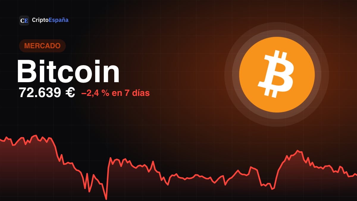 Bitcoin baja a unos 75.000 € por el desplome de chips asiáticos pese al mejor día de los ETF en un mes