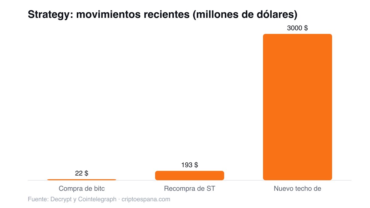 Strategy: movimientos recientes (millones de dólares)